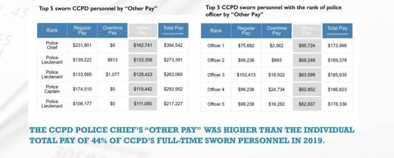 UCLA Criminal Justice Program releases CCPD budget breakdown