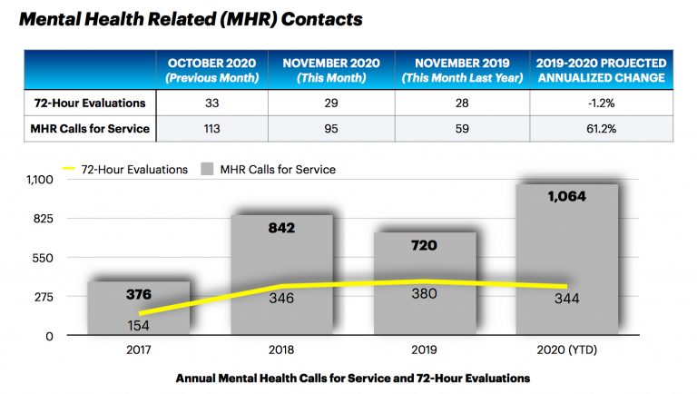 Culver City police data reflects impact of COVID-19 on society