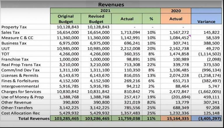 Culver City releases first quarter fiscal report for 20/21